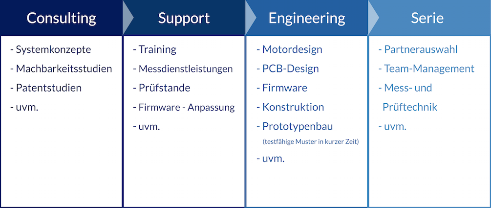 Dienstleistungsspektrum der driveXpert GmbH in der Entwicklung mechatronischer Antriebssysteme