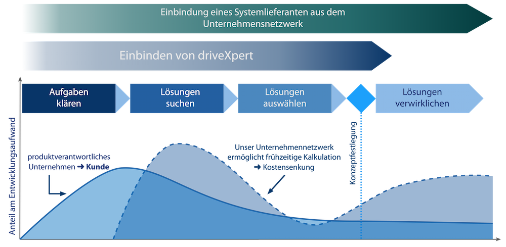 Unternehmensprozesse der driveXpert GmbH